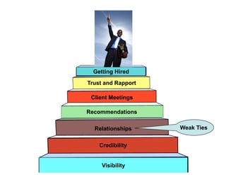 Credibility
Relationships
Recommendations
Client Meetings
Trust and Rapport
Visibility
Getting Hired
Weak Ties
 