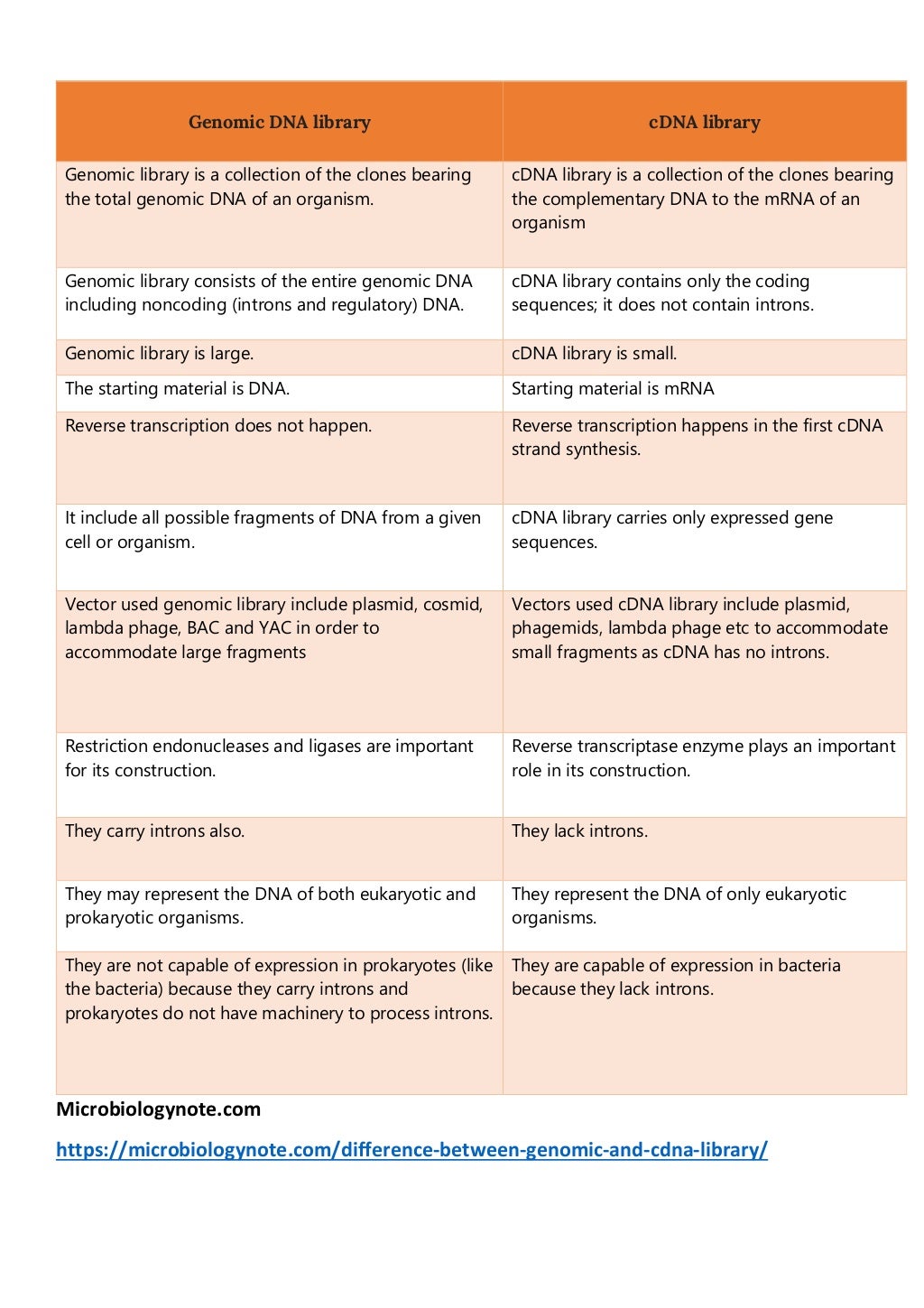 Difference between genomic and cdna library | PDF