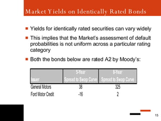 Market Yields on Identically Rated Bonds Yields for identically rated securities can vary widely This implies that the Market’s assessment of default probabilities is not uniform across a particular rating category Both the bonds below are rated A2 by Moody’s: 