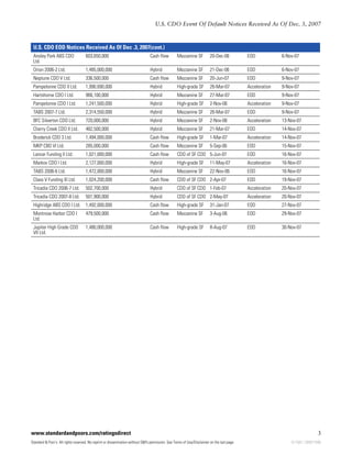 CDO Event of Default Notices (Dec 3 2007)