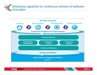 Enterprise capability for continuous delivery of software
innovation


                                      DevOps Lifecycle
   Customers               Business Owners           Development/Test     Operations/Production




                         Continuous Feedback and Improvements


                                         Business Planning


               Collaborative                 Continuous                 Continuous
               Development                    Testing                    Release


                                       Continuous Monitoring


                                      Continuous Delivery

                               Open Lifecycle Integration Platform



                                                                                                  14
 