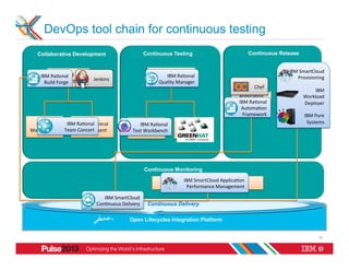 DevOps tool chain for continuous testing
    Collaborative Development                             Continuous Testing                                           Continuous Release


                                                                                                                                         IBM	
  SmartCloud	
  
                      Build	
  
     IBM	
  Ra>onal	
                                                   Quality	
  a>onal	
  
                                                                          IBM	
  R
                                   Jenkins	
                                                                                                  Provisioning	
  
                 Automa>on	
  
      	
  Build	
  Forge	
                                         Management	
  
                                                                   	
  Quality	
  Manager	
                                                                   	
  
                                                                                                                           Chef	
  
                                                                                                                                                           IBM	
  	
  
                                                                                                                  Applica>on	
                   Workload	
  
                                                                                                                  IBM	
  Ra>onal	
     Environment	
  
                                                                                                                    Release	
                     Deployer	
  
                                                                                                                   Automa>on	
         Provisioning	
  
                                                                                                                  Automa>on	
                                 	
  
                                                                                                                    Framework	
                   IBM	
  Pure	
  
  Change	
      IBM	
  Source	
  Control	
  
                       Ra>onal	
  	
                  IBM	
  Ra>onal	
  	
                                                                         	
  Systems	
  
                                                        Test	
                       Service	
  
Management	
   Team	
  Concert	
  
                        Management	
               Test	
  Workbench	
  
                                                   Automa>on	
                    Virtualiza>on	
  




                                                          Continuous Monitoring

                                                                                 IBM	
  SmartCloud	
  Applica>on	
  	
  
                                                                          Applica>on	
  Performance	
  Monitoring	
  
                                                                                  Performance	
  Management	
  

                                       IBM	
  SmartCloud	
  	
  
                                    Delivery	
  Pipeline	
  
                                    Con>nuous	
  Delivery	
   Continuous Delivery


                                                  Open Lifecycles Integration Platform


                                                                                                                                                                16
 