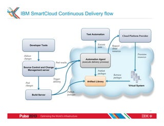 IBM SmartCloud Continuous Delivery flow



                                                           Test Automation
                                                                                              Cloud  Platform  Provider	



      Developer Tools                                                 Execute  
                                                                                    Request  
                                                                      tests	
                                                                                    cloud  
                                                                                    resources	
                                                                                                             Provision  
 Deliver                                                                                                     resources	
 changes	
                                                Automation Agent
                             Post  results	
           (execute delivery process)

 Source Control and Change
    Management server                                                 Publish  
                                                                      packages	
                                                                                     Retrieve  
                                                                                     packages	
                         Trigger  
                         delivery	
                        Artifact Library
  Post  
  changes	
                                                                                         Virtual System

                                          Publish  
        Build Server                      packages	




                                                                                                                           17


                                                                                    17
 