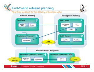End-to-end release planning
Real-time feedback for the delivery of business value
           Business Planning                                                  Development Planning

       Focal Point                                                         Team Concert

           Business                                                           Dev Release
            Need               Project                                           Plan                Story


                                                                                            Build



      Requirements Composer                                                Quality Manager


                Requirement                                                    Test Plan            Test Case
                                                           New
                                                       integration




                                         Application Release Management

           SmartCloud Continuous Delivery                      SmartCloud Orchestrator

 New             Application
                                         Environment
                                                                           Virtual                  New
                  Release                                                  System
Feature!
                                                                                                                19
 