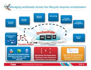 Managing workloads across the lifecycle requires orchestration

                                                                !
                                           Network          Monitoring !
                                           Domain!
                                               IT
                             Monitoring                                       IT Asset
                                                                           Storage
                        Storage            Management"                      Management!
                                                                           Domain"
                              Domain"
                        Domain!
           Data
  ComputeAvailability                                                                     Network
                                                                                              Change
  Domain Domain"                                                                          Domain"
                                                                                           Management!




Orchestration
   Engine                                        Web     App     DB                          Service
                                                                                              Desk!



                  Provision Pattern




  Resource Orchestration!                                                    Service Orchestration
  Onboard, provision, manage              Workload Orchestration
                                          Workload aware placement,           Manage the lifecycle of
      CPU, Storage and
            Network                       optimization and operation          business applications
                                                                                                        25
 