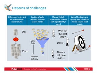 Patterns of challenges

Diﬀerences	
  in	
  dev	
  and	
      Backlog	
  of	
  agile	
        Manual	
  (tribal)	
            Lack	
  of	
  feedback	
  and	
  
  ops	
  environments	
              releases	
  that	
  Ops	
     processes	
  for	
  release	
     quality	
  metric	
  leads	
  to	
  
    cause	
  failures	
                cannot	
  handle	
           lack	
  repeatability/             missed	
  service	
  level	
  
                                                                              speed	
                           targets	
  



                         Dev                                                      Who did
                                                                                  this last
                                                                                   time?
                                     Daily
                                     Build                                     Dave…


                         Prod                                                  Dave’s
                                                                               not here
                                     Monthly
                                     Delivery                                   man…


                                                                                                                                        3
 