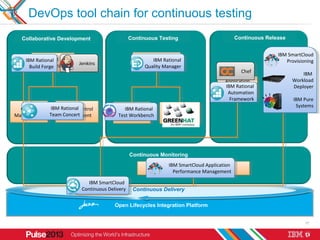 DevOps tool chain for continuous testing
  Collaborative Development                Continuous Testing                    ...