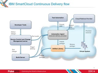 IBM SmartCloud Continuous Delivery flow



                                                            Test Automation
   ...