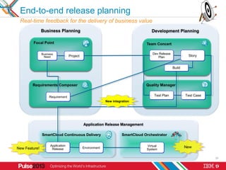 End-to-end release planning
 Real-time feedback for the delivery of business value
            Business Planning          ...