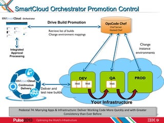 SmartCloud Orchestrator Promotion Control
        Orchestrator
                           Drive Build Promotion           ...