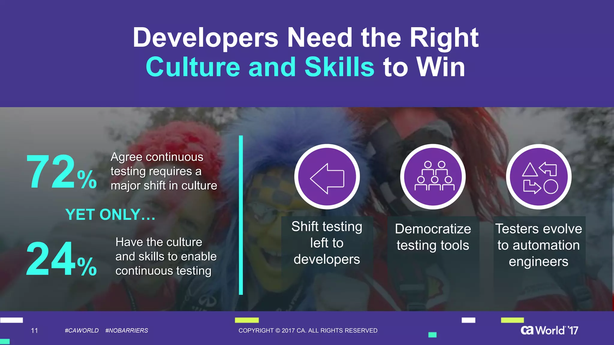 11 COPYRIGHT © 2017 CA. ALL RIGHTS RESERVED#CAWORLD #NOBARRIERS
Developers Need the Right
Culture and Skills to Win
72%
Agree continuous
testing requires a
major shift in culture
24%
Have the culture
and skills to enable
continuous testing
YET ONLY…
Testers evolve
to automation
engineers
Shift testing
left to
developers
Democratize
testing tools
 