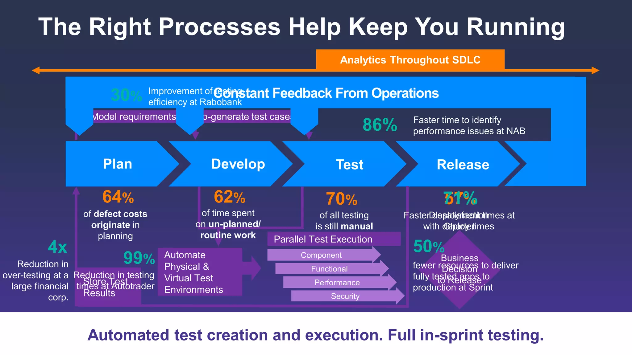 12 COPYRIGHT © 2017 CA. ALL RIGHTS RESERVED#CAWORLD #NOBARRIERS
The Right Processes Help Keep You Running
Develop Test Release
Automated test creation and execution. Full in-sprint testing.
Model requirements & Auto-generate test cases
Automate
Physical &
Virtual Test
Environments
Store Test
Results
Analytics Throughout SDLC
Component
Functional
Performance
Security
Parallel Test Execution
Business
Decision
to Release
Constant Feedback From Operations
62%
of time spent
on un-planned/
routine work
70%
of all testing
is still manual
57%
Dissatisfaction
with deploy times
64%
of defect costs
originate in
planning
30% Improvement of testing
efficiency at Rabobank
99%
Reduction in testing
times at Autotrader
50%
fewer resources to deliver
fully tested apps to
production at Sprint
4x
Reduction in
over-testing at a
large financial
corp.
71%
Faster deployment times at
Charter
86% Faster time to identify
performance issues at NAB
 