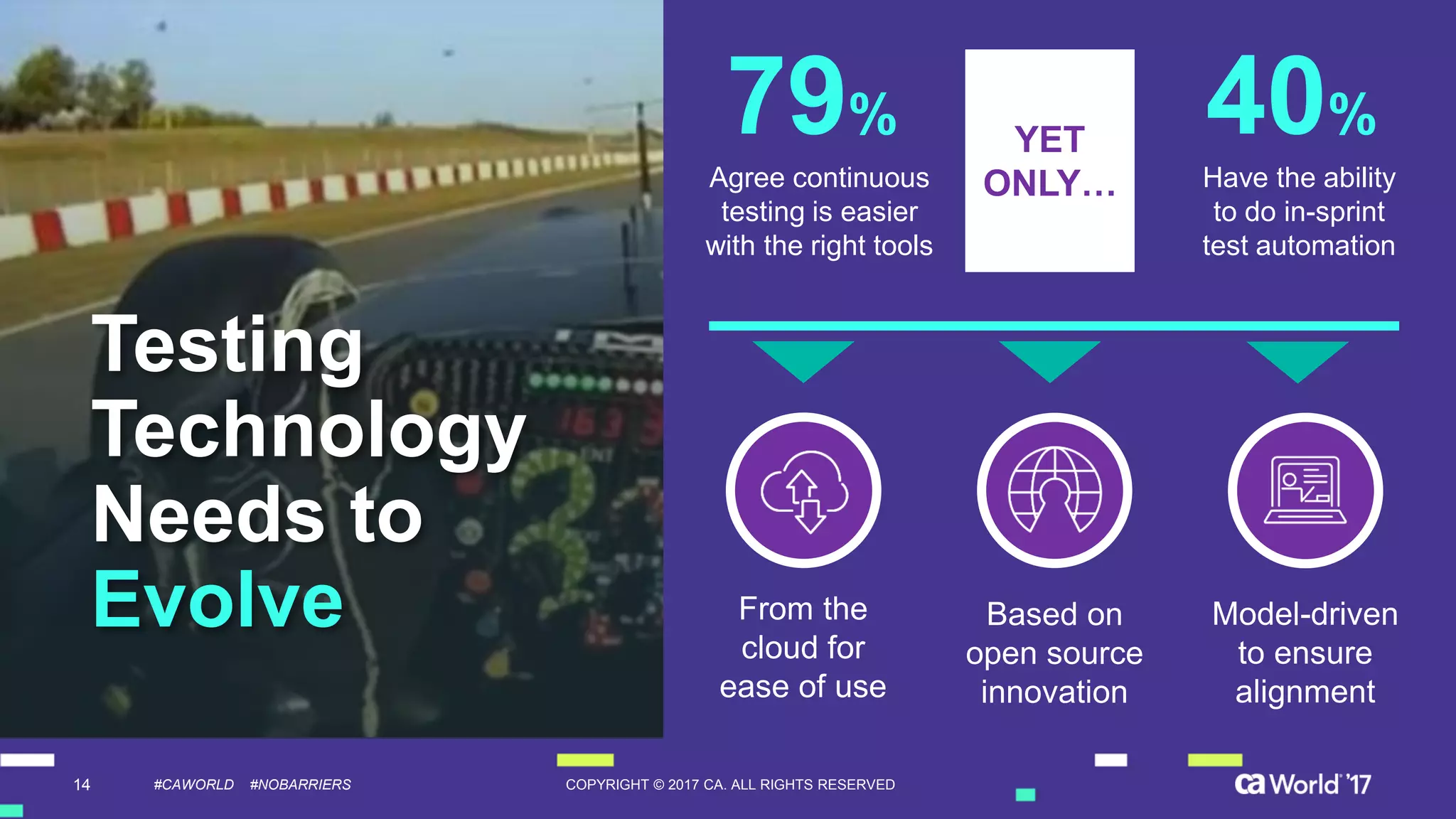 14 COPYRIGHT © 2017 CA. ALL RIGHTS RESERVED#CAWORLD #NOBARRIERS
Testing
Technology
Needs to
Evolve Model-driven
to ensure
alignment
From the
cloud for
ease of use
Based on
open source
innovation
79%
Agree continuous
testing is easier
with the right tools
40%
Have the ability
to do in-sprint
test automation
YET
ONLY…
 