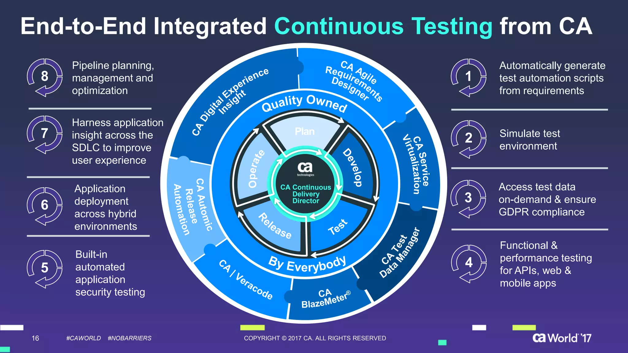 16 COPYRIGHT © 2017 CA. ALL RIGHTS RESERVED#CAWORLD #NOBARRIERS
End-to-End Integrated Continuous Testing from CA
CA Continuous
Delivery
Director
Automatically generate
test automation scripts
from requirements
1
Simulate test
environment
2
Access test data
on-demand & ensure
GDPR compliance
3
Functional &
performance testing
for APIs, web &
mobile apps
4
Built-in
automated
application
security testing
5
Application
deployment
across hybrid
environments
6
Harness application
insight across the
SDLC to improve
user experience
7
Pipeline planning,
management and
optimization
8
 