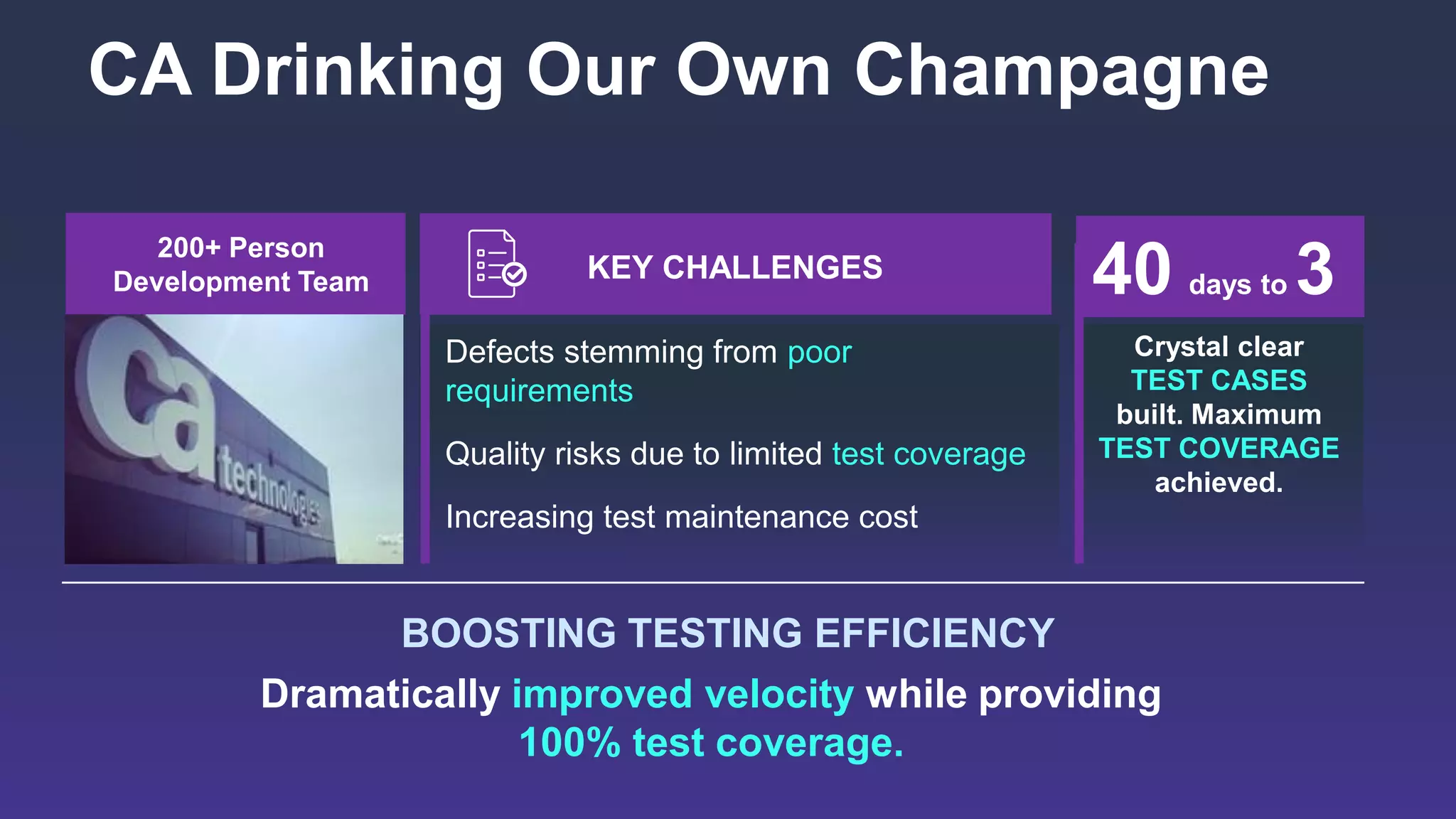 19 COPYRIGHT © 2017 CA. ALL RIGHTS RESERVED#CAWORLD #NOBARRIERS
CA Drinking Our Own Champagne
BOOSTING TESTING EFFICIENCY
Dramatically improved velocity while providing
100% test coverage.
Crystal clear
TEST CASES
built. Maximum
TEST COVERAGE
achieved.
40 days to 3KEY CHALLENGES
Defects stemming from poor
requirements
Quality risks due to limited test coverage
Increasing test maintenance cost
200+ Person
Development Team
 