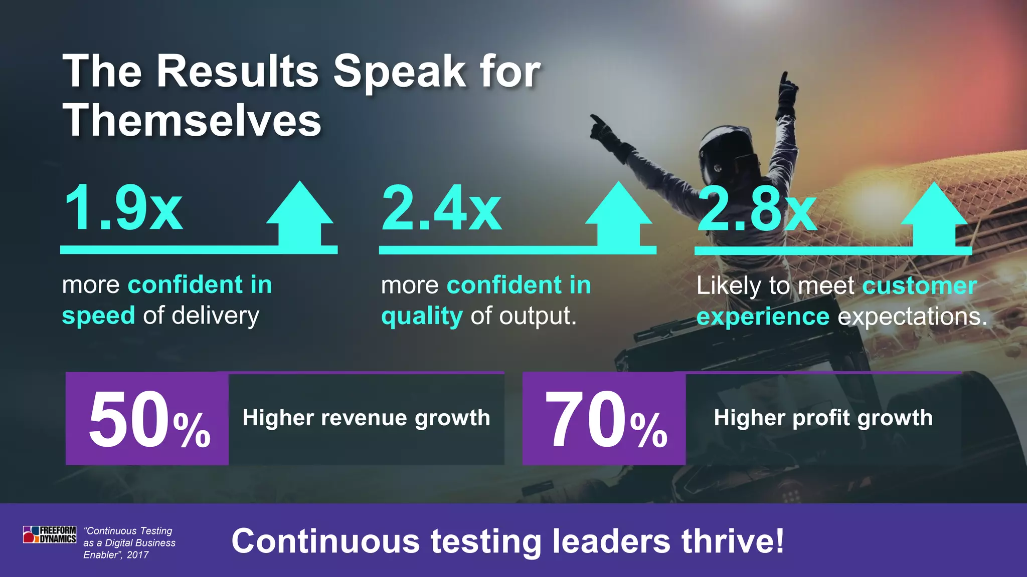 20 COPYRIGHT © 2017 CA. ALL RIGHTS RESERVED#CAWORLD #NOBARRIERS
The Results Speak for
Themselves
“Continuous Testing
as a Digital Business
Enabler”, 2017
Continuous testing leaders thrive!
more confident in
speed of delivery
1.9x
more confident in
quality of output.
2.4x
Likely to meet customer
experience expectations.
2.8x
Higher revenue growth
50% Higher profit growth
70%
 