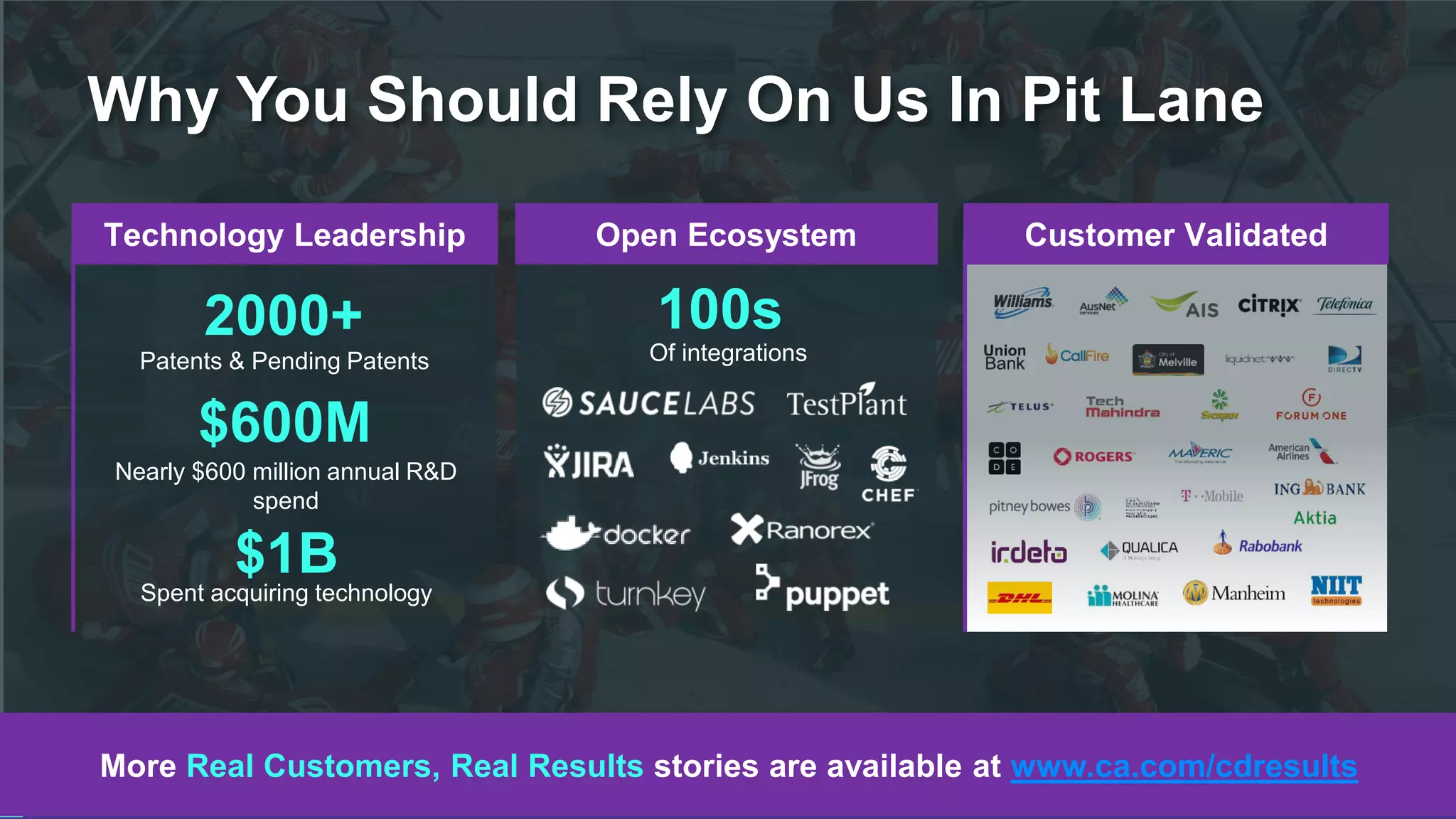 21 COPYRIGHT © 2017 CA. ALL RIGHTS RESERVED#CAWORLD #NOBARRIERS
More Real Customers, Real Results stories are available at www.ca.com/cdresults
Why You Should Rely On Us In Pit Lane
$600M
Nearly $600 million annual R&D
spend
2000+
Patents & Pending Patents
$1B
Spent acquiring technology
Technology Leadership Customer Validated
100s
Of integrations
Open Ecosystem
 