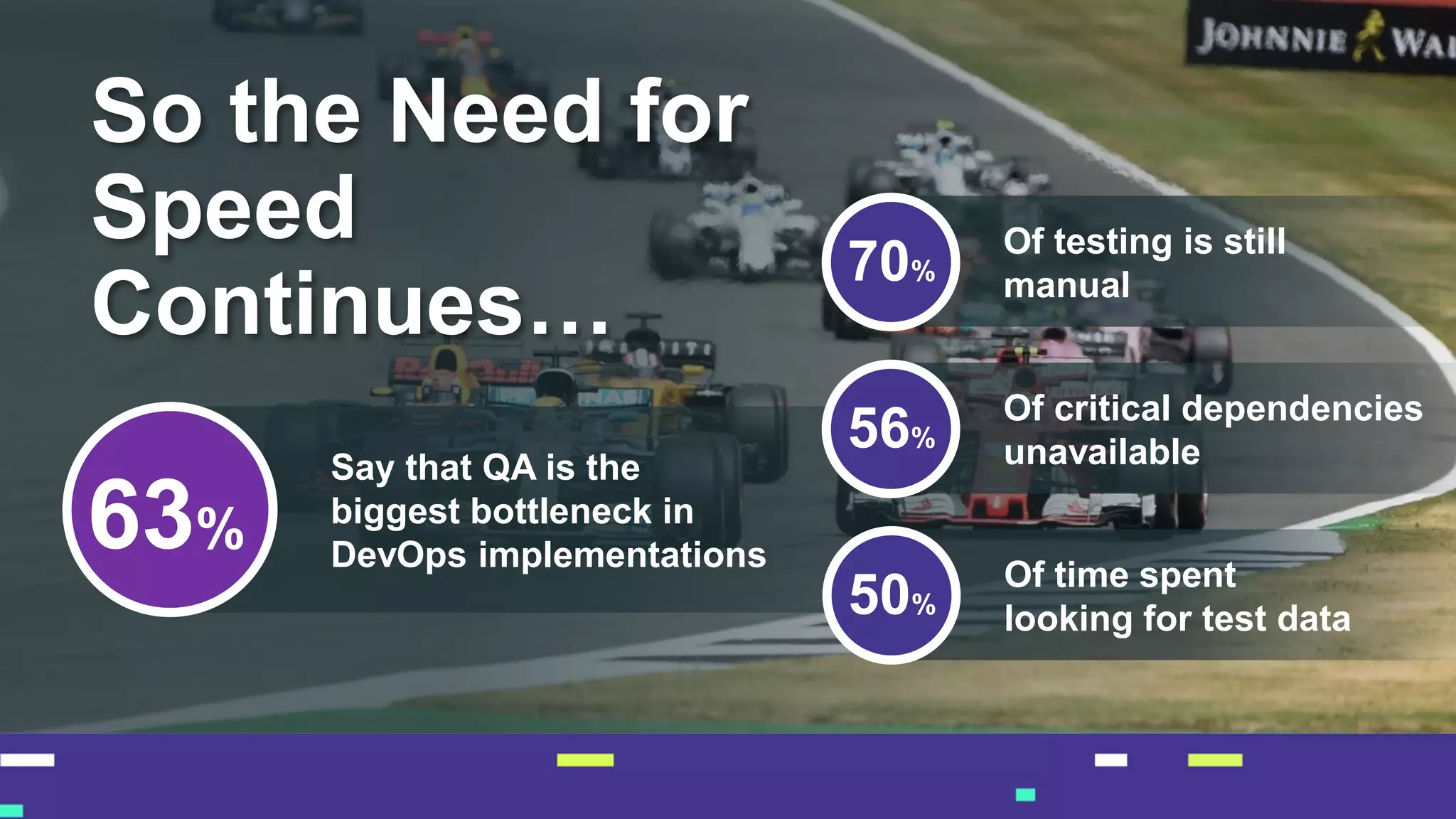 So the Need for
Speed
Continues…
63%
Say that QA is the
biggest bottleneck in
DevOps implementations
56%
Of critical dependencies
unavailable
70%
Of testing is still
manual
50%
Of time spent
looking for test data
 