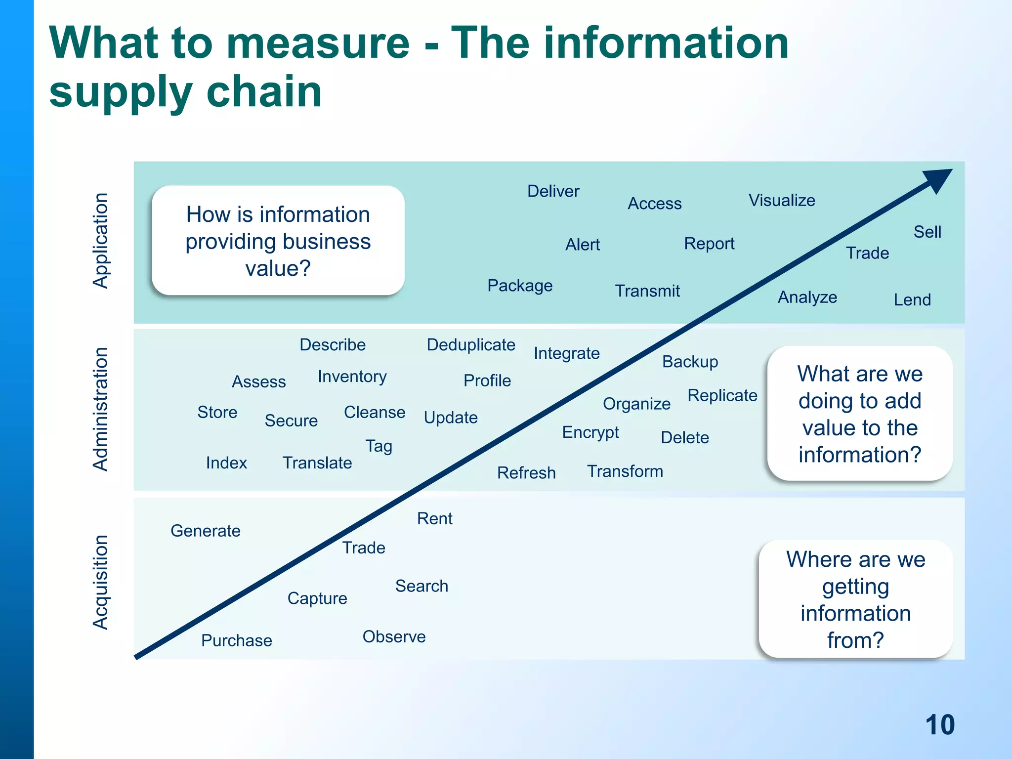 Acquisition

Administration

Application

What to measure - The information
supply chain
Deliver

How is information
providing business
value?

Package

Assess
Store

Deduplicate

Inventory

Secure

Cleanse

Update

Translate

Refresh

Organize Replicate
Delete

Transform

Trade
Analyze

Lend

What are we
doing to add
value to the
information?

Rent

Generate
Trade
Capture
Purchase

Backup

Encrypt

Tag
Index

Transmit

Integrate

Profile

Sell

Report

Alert

Describe

Visualize

Access

Search
Observe

Where are we
getting
information
from?

10

 