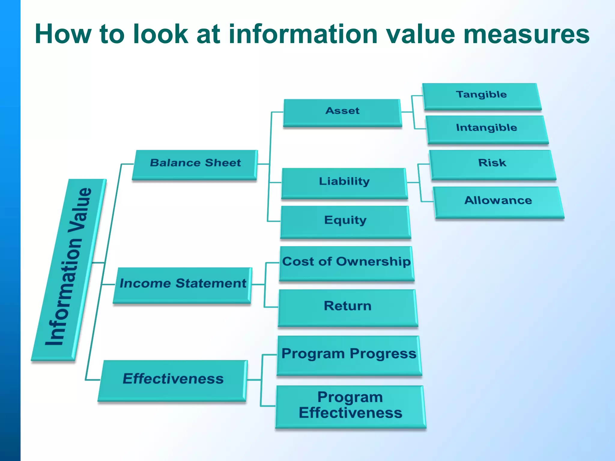 How to look at information value measures

 