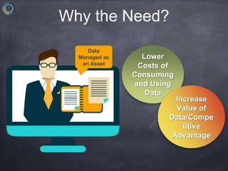 Why the Need?
Data
Managed as
an Asset
Lower
Costs of
Consuming
and Using
Data
Increase
Value of
Data/Compe
titive
Advantage
 