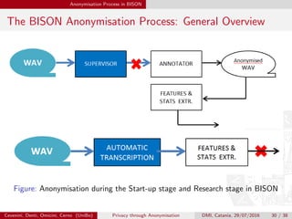Anonymisation Process in BISON
The BISON Anonymisation Process: General Overview
Figure: Anonymisation during the Start-up stage and Research stage in BISON
Cevenini, Denti, Omicini, Cerno (UniBo) Privacy through Anonymisation DMI, Catania, 29/07/2016 30 / 38
 