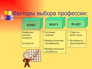 Факторы выбора профессии: НАДО МОГУ ХОЧУ Профессио- нальные интересы,  склонности Состояние здоровья, Профессиональная квалификация, Профессиональные способности Спрос на  рынке труда, Возможности трудоустройства 