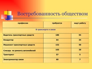 Востребованность обществом 7 60 Электромонтер связи 5 57 Тракторист 20 103 Слесарь  по ремонту автомобилей 50 152 Машинист транспортных средств 34 64 Кондуктор 94 180 Водитель транспортных средств В транспорте и связи ищут работу требуются  профессии 