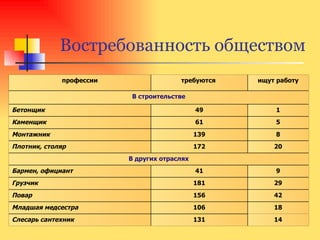 Востребованность обществом 14 131 Слесарь сантехник  18 106 Младшая медсестра 42 156 Повар 29 181 Грузчик 9 41 Бармен, официант В других отраслях 20 172 Плотник, столяр 8 139 Монтажник 5 61 Каменщик 1 49 Бетонщик В строительстве ищут работу требуются  профессии 