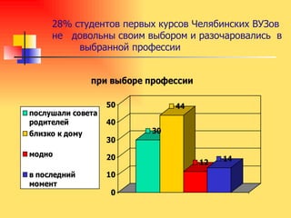 28%   студентов первых курсов Челябинских ВУЗов не  довольны своим выбором и разочаровались  в  выбранной профессии 