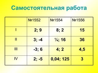 Самостоятельная работа 3 0,04; 125 2; -5 IV 4,5 4; 2 -3; 6 III 36 ¼ ; 16 3; -4 II 15 8; 2 2; 9 I № 1556 № 1554 № 1552 