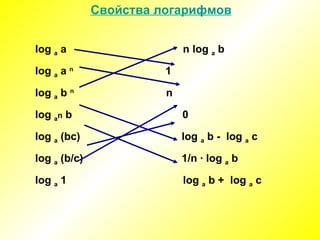 Свойства логарифмов log  а   а   n   log  а  b log  а   а   n  1 log  а  b   n  n log  а n  b   0 log  а  (bc)  log  а  b  -  log  а  c log  а  (b / c)  1 /n ·  log  а  b log  а   1  log  а  b  +  log  а  c 