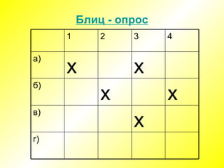 Блиц - опрос г) х в) х х б) х х а) 4 3 2 1 