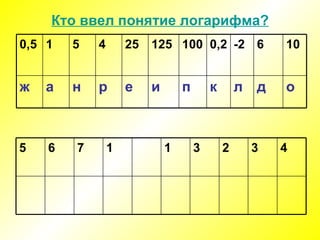 Кто ввел понятие логарифма? о д л к п и е р н а ж 10 6 -2 0,2 100 125 25 4 5 1 0,5 4 3 2 3 1 1 7 6 5 
