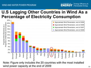 WIND AND WATER POWER PROGRAM


U.S Lagging Other Countries in Wind As a
Percentage of Electricity Consumption
                                         22%
                                                                                                                                                              Approximate Wind Penetration, end of 2009
 Proportion of Electricity Consumption




                                         20%
                                                                                                                                                              Approximate Wind Penetration, end of 2008
    Projected Wind Electricity as a




                                         18%
                                                                                                                                                              Approximate Wind Penetration, end of 2007
                                         16%
                                                                                                                                                              Approximate Wind Penetration, end of 2006
                                         14%

                                         12%

                                         10%

                                         8%
                                         6%
                                         4%
                                         2%
                                         0%
                                                                                                         Netherlands
                                               Denmark




                                                                                      Germany




                                                                                                                       UK
                                                                            Ireland




                                                                                                                                                                                                                     Brazil
                                                                                                                            Italy




                                                                                                                                                      U.S.
                                                                                                                                    India




                                                                                                                                                                                                                              Japan
                                                                                                                                                             Sweden
                                                         Portugal




                                                                                                Greece
                                                                    Spain




                                                                                                                                                                                                    Turkey
                                                                                                                                            Austria




                                                                                                                                                                      France

                                                                                                                                                                               Australia

                                                                                                                                                                                           Canada




                                                                                                                                                                                                                                      TOTAL
                                                                                                                                                                                                             China
Note: Figure only includes the 20 countries with the most installed
wind power capacity at the end of 2009                                                                                                                                                                                                        10
 