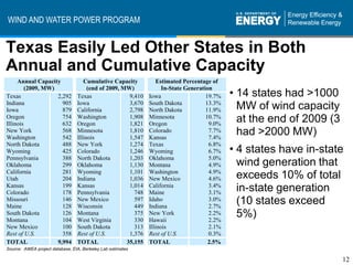 WIND AND WATER POWER PROGRAM


Texas Easily Led Other States in Both
Annual and Cumulative Capacity
     Annual Capacity                Cumulative Capacity           Estimated Percentage of
         (2009, MW)                   (end of 2009, MW)             In-State Generation
Texas               2,292        Texas                9,410   Iowa                   19.7%   • 14 states had >1000
Indiana               905        Iowa                 3,670   South Dakota           13.3%
Iowa                  879        California           2,798   North Dakota           11.9%     MW of wind capacity
Oregon
Illinois
                      754
                      632
                                 Washington
                                 Oregon
                                                      1,908
                                                      1,821
                                                              Minnesota
                                                              Oregon
                                                                                     10.7%
                                                                                      9.0%
                                                                                               at the end of 2009 (3
New York
Washington
                      568
                      542
                                 Minnesota
                                 Illinois
                                                      1,810
                                                      1,547
                                                              Colorado
                                                              Kansas
                                                                                      7.7%
                                                                                      7.4%
                                                                                               had >2000 MW)
North Dakota          488        New York             1,274   Texas                   6.8%
Wyoming               425        Colorado             1,246   Wyoming                 6.7%   • 4 states have in-state
Pennsylvania          388        North Dakota         1,203   Oklahoma                5.0%
Oklahoma              299        Oklahoma             1,130   Montana                 4.9%     wind generation that
California            281        Wyoming              1,101   Washington              4.9%
Utah                  204        Indiana              1,036   New Mexico              4.6%     exceeds 10% of total
Kansas
Colorado
                      199
                      178
                                 Kansas
                                 Pennsylvania
                                                      1,014
                                                        748
                                                              California
                                                              Maine
                                                                                      3.4%
                                                                                      3.1%
                                                                                               in-state generation
Missouri
Maine
                      146
                      128
                                 New Mexico
                                 Wisconsin
                                                        597
                                                        449
                                                              Idaho
                                                              Indiana
                                                                                      3.0%
                                                                                      2.7%
                                                                                               (10 states exceed
South Dakota
Montana
                      126
                      104
                                 Montana
                                 West Virginia
                                                        375
                                                        330
                                                              New York
                                                              Hawaii
                                                                                      2.2%
                                                                                      2.2%
                                                                                               5%)
New Mexico            100        South Dakota           313   Illinois                2.1%
Rest of U.S.          358        Rest of U.S.         1,376   Rest of U.S.            0.3%
TOTAL               9,994        TOTAL               35,155   TOTAL                   2.5%
Source: AWEA project database, EIA, Berkeley Lab estimates

                                                                                                                       12
 