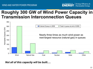 WIND AND WATER POWER PROGRAM


Roughly 300 GW of Wind Power Capacity in
Transmission Interconnection Queues
                           350

                           300                        Entered Queue in 2009         Total in queue at end of 2009
 Nameplate Capacity (GW)




                           250

                           200                        Nearly three times as much wind power as
                                                      next-largest resource (natural gas) in queues
                           150

                           100


                           50

                            0
                                 Wind   Natural Gas      Coal             Nuclear               Solar               Other



                  Not all of this capacity will be built….
                                                                                                                            15
 