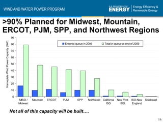 WIND AND WATER POWER PROGRAM


>90% Planned for Midwest, Mountain,
ERCOT, PJM, SPP, and Northwest Regions
                                      90
 Nameplate Wind Power Capacity (GW)




                                      80                                 Entered queue in 2009        Total in queue at end of 2009

                                      70

                                      60

                                      50

                                      40

                                      30

                                      20

                                      10

                                       0
                                           MISO /    Mountain   ERCOT   PJM       SPP     Northwest California   New York   ISO-New    Southeast
                                           Midwest                                                    ISO          ISO       England


                                      Not all of this capacity will be built….
                                                                                                                                                   16
 