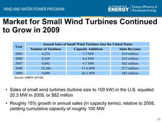 WIND AND WATER POWER PROGRAM


Market for Small Wind Turbines Continued
to Grow in 2009
                     Annual Sales of Small Wind Turbines into the United States
     Year
               Number of Turbines       Capacity Additions            Sales Revenue
     2005           4,324                     3.3 MW                    $10 million
     2006           8,329                     8.6 MW                    $33 million
     2007           9,092                     9.7 MW                    $42 million
     2008           10,386                   17.4 MW                    $73 million
     2009           9,800                    20.3 MW                    $82 million
    Source: AWEA (2010b)



• Sales of small wind turbines (turbine size to 100 kW) in the U.S. equaled
  20.3 MW in 2009, or $82 million
• Roughly 15% growth in annual sales (in capacity terms), relative to 2008,
  yielding cumulative capacity of roughly 100 MW

                                                                                      17
 