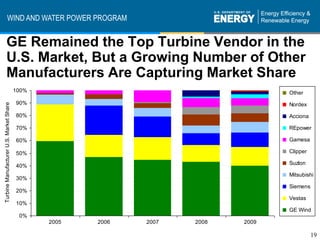 WIND AND WATER POWER PROGRAM


         GE Remained the Top Turbine Vendor in the
         U.S. Market, But a Growing Number of Other
         Manufacturers Are Capturing Market Share
                                         100%                                      Other
                                         90%
Turbine Manufacturer U.S. Market Share




                                                                                   Nordex

                                         80%                                       Acciona

                                         70%                                       REpower

                                         60%                                       Gamesa

                                         50%                                       Clipper

                                         40%                                       Suzlon

                                                                                   Mitsubishi
                                         30%
                                                                                   Siemens
                                         20%
                                                                                   Vestas
                                         10%
                                                                                   GE Wind
                                          0%
                                                2005   2006   2007   2008   2009

                                                                                             19
 