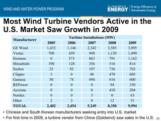 WIND AND WATER POWER PROGRAM


Most Wind Turbine Vendors Active in the
U.S. Market Saw Growth in 2009
                                     Turbine Installations (MW)
     Manufacturer
                         2005       2006        2007         2008      2009
     GE Wind             1,433      1,146      2,342        3,585      3,995
     Vestas               700        439        948         1,120      1,490
     Siemens                0        573        863           791      1,162
     Mitsubishi           190        128        356           516       814
     Suzlon                25         92        197           736       702
     Clipper                3          0         48           470       605
     Gamesa                50         74        494           616       600
     REPower                0          0          0            94       330
     Acciona                0          0          0           410       204
     Nordex                 0          0          3             0        63
     Other                  2          2          0            12        31
     TOTAL               2,402      2,454      5,249        8,350      9,994
• Chinese and South Korean manufacturers seeking entry into U.S. market
• For first time in 2009, a turbine vendor from China (Goldwind) saw sales in the U.S.   20
 