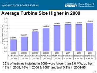 WIND AND WATER POWER PROGRAM


Average Turbine Size Higher in 2009
                            2.0
                                                                                                                                             1.74 MW
                            1.8                                                                                1.65 MW        1.66 MW
                                                                                                1.60 MW
                            1.6
Average Turbine Size (MW)




                                                                                 1.43 MW
                            1.4
                                                                  1.21 MW
                            1.2

                            1.0                    0.88 MW
                            0.8     0.71 MW

                            0.6
                            0.4

                            0.2

                            0.0
                                    1998-99         2000-01        2002-03        2004-05         2006           2007           2008           2009
                                  1,425 turbines 1,987 turbines 1,757 turbines 1,960 turbines 1,536 turbines 3,190 turbines 5,029 turbines 5,734 turbines
                                   1,016 MW       1,758 MW        2,125 MW       2,803 MW       2,454 MW       5,249 MW       8,350 MW       9,994 MW


            25% of turbines installed in 2009 were larger than 2.0 MW, up from
            19% in 2008, 16% in 2006 & 2007, and just 0.1% in 2004-05
                                                                                                                                                        23
 