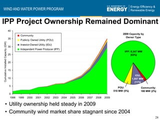 WIND AND WATER POWER PROGRAM


IPP Project Ownership Remained Dominant
                                     40
                                                                                                                                   2009 Capacity by
                                             Community
                                                                                                                                     Owner Type
                                     35
                                             Publicly Owned Utility (POU)
Cumulative Installed Capacity (GW)




                                             Investor-Owned Utility (IOU)
                                     30
                                             Independent Power Producer (IPP)
                                                                                                                                     IPP: 8,247 MW
                                     25                                                                                                   (83%)

                                     20


                                     15

                                                                                                                                              IOU:
                                     10                                                                                                    1,057 MW
                                                                                                                                             (11%)
                                     5
                                                                                                                                POU:             Community:
                                                                                                                             510 MW (5%)         180 MW (2%)
                                     0
                                     1998   1999   2000   2001    2002      2003   2004   2005   2006   2007   2008   2009

          • Utility ownership held steady in 2009
          • Community wind market share stagnant since 2004
                                                                                                                                                           28
 