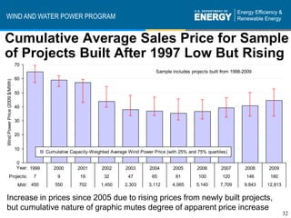 WIND AND WATER POWER PROGRAM


Cumulative Average Sales Price for Sample
of Projects Built After 1997 Low But Rising
                                70
                                                                                              Sample includes projects built from 1998-2009
                                60
Wind Power Price (2009 $/MWh)




                                50

                                40

                                30


                                20


                                10
                                             Cumulative Capacity-Weighted Average Wind Power Price (with 25% and 75% quartiles)

                                0
                                Year: 1999      2000       2001       2002       2003      2004       2005       2006       2007       2008    2009
          Projects:                    7          9         19         32         47        65         81         100        120        146     180
                                 MW: 450         550        702      1,450      2,303      3,112      4,065      5,140      7,709      9,843   12,813


Increase in prices since 2005 due to rising prices from newly built projects,
but cumulative nature of graphic mutes degree of apparent price increase
                                                                                                                                                        32
 