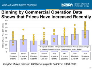 WIND AND WATER POWER PROGRAM


Binning by Commercial Operation Date
Shows that Prices Have Increased Recently
                                     90
2009 Wind Power Price (2009 $/MWh)




                                     80

                                     70

                                     60

                                     50

                                     40

                                     30

                                     20
                                                                                     Capacity-Weighted Average 2009 Wind Power Price (by project vintage)
                                     10
                                                                                     Individual Project 2009 Wind Power Price (by project vintage)
                                     0
                                           1998-99       2000-01       2002-03       2004-05         2006            2007           2008             2009
                                          13 projects   20 projects   32 projects   21 projects   14 projects     22 projects    28 projects     30 projects
                                           612 MW        853 MW       1,655 MW      1,269 MW       751 MW         2,938 MW        2,106 MW       2,629 MW


                  Graphic shows prices in 2009 from projects built from 1998-2009
                                                                                                                                                               33
 
