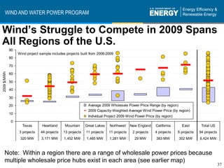 WIND AND WATER POWER PROGRAM


Wind’s Struggle to Compete in 2009 Spans
All Regions of the U.S.
             90
                  Wind project sample includes projects built from 2006-2009
             80

             70
2009 $/MWh




             60

             50

             40

             30

             20                                             Average 2009 Wholesale Power Price Range (by region)
                                                            2009 Capacity-Weighted Average Wind Power Price (by region)
             10
                                                            Individual Project 2009 Wind Power Price (by region)
             0
                    Texas       Heartland     Mountain     Great Lakes   Northwest     New England   California      East        Total US
                  3 projects   44 projects   13 projects   11 projects   11 projects    2 projects   4 projects    6 projects   94 projects
                   320 MW       3,171 MW      1,452 MW     1,485 MW      1,281 MW        29 MW        383 MW       302 MW       8,424 MW



    Note: Within a region there are a range of wholesale power prices because
    multiple wholesale price hubs exist in each area (see earlier map)
                                                                                                                                              37
 