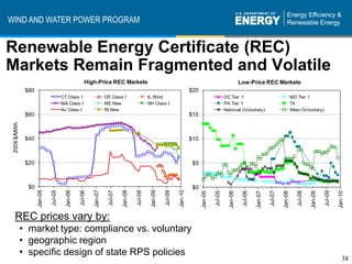 WIND AND WATER POWER PROGRAM


Renewable Energy Certificate (REC)
Markets Remain Fragmented and Volatile
                                                      High-Price REC Markets                                                                                   Low-Price REC Markets
               $80                                                                                                          $20
                                       CT Class I                   DE Class I                  IL Wind                                             DC Tier 1                                       MD Tier 1
                                       MA Class I                   ME New                      NH Class I                                          PA Tier 1                                       TX
                                       NJ Class I                   RI New                                                                          National (Voluntary)                            West (Voluntary)
               $60                                                                                                          $15
 2009 $/MWh




               $40                                                                                                          $10



               $20                                                                                                           $5



                $0                                                                                                           $0
                     Jan-05




                                         Jan-06




                                                           Jan-07




                                                                              Jan-08




                                                                                                 Jan-09




                                                                                                                   Jan-10
                              Jul-05




                                                  Jul-06




                                                                     Jul-07




                                                                                       Jul-08




                                                                                                          Jul-09




                                                                                                                                           Jul-05



                                                                                                                                                                Jul-06



                                                                                                                                                                                  Jul-07



                                                                                                                                                                                                       Jul-08



                                                                                                                                                                                                                         Jul-09
                                                                                                                                  Jan-05



                                                                                                                                                      Jan-06



                                                                                                                                                                         Jan-07



                                                                                                                                                                                           Jan-08



                                                                                                                                                                                                                Jan-09



                                                                                                                                                                                                                                  Jan-10
   REC prices vary by:
              • market type: compliance vs. voluntary
              • geographic region
              • specific design of state RPS policies
                                                                                                                                                                                                                                     38
 