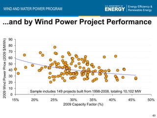 WIND AND WATER POWER PROGRAM


...and by Wind Power Project Performance

                                     90
2009 Wind Power Price (2009 $/MWh)




                                     80
                                     70
                                     60
                                     50
                                     40
                                     30
                                     20
                                     10
                                            Sample includes 149 projects built from 1998-2008, totaling 10,102 MW
                                      0
                                      15%   20%         25%        30%         35%           40%         45%        50%
                                                                2009 Capacity Factor (%)


                                                                                                                     40
 