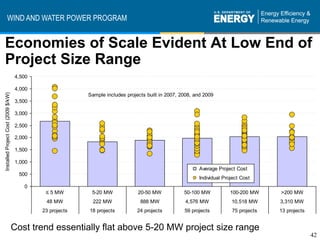 WIND AND WATER POWER PROGRAM


Economies of Scale Evident At Low End of
Project Size Range
                                     4,500

                                     4,000
Installed Project Cost (2009 $/kW)




                                                           Sample includes projects built in 2007, 2008, and 2009
                                     3,500

                                     3,000

                                     2,500

                                     2,000

                                     1,500

                                     1,000
                                                                                                          Average Project Cost
                                      500
                                                                                                          Individual Project Cost
                                        0
                                              ≤ 5 MW        5-20 MW             20-50 MW            50-100 MW           100-200 MW    >200 MW
                                              48 MW          222 MW              888 MW             4,576 MW            10,518 MW     3,310 MW
                                             23 projects   18 projects          24 projects         59 projects         75 projects   13 projects


                                     Cost trend essentially flat above 5-20 MW project size range
                                                                                                                                                    42
 