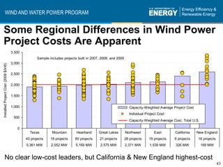 WIND AND WATER POWER PROGRAM


Some Regional Differences in Wind Power
Project Costs Are Apparent
                                     3,500
                                                    Sample includes projects built in 2007, 2008, and 2009
                                     3,000
Installed Project Cost (2009 $/kW)




                                     2,500


                                     2,000


                                     1,500


                                     1,000                                                                      Capacity-Weighted Average Project Cost
                                                                                                                Individual Project Cost
                                      500
                                                                                                                Capacity-Weighted Average Cost, Total U.S.

                                        0
                                               Texas         Mountain       Heartland     Great Lakes        Northwest          East       California    New England
                                             43 projects    19 projects    60 projects     21 projects       28 projects     19 projects   6 projects    16 projects
                                             5,361 MW       2,052 MW        5,169 MW       2,575 MW          2,371 MW        1,539 MW      326 MW            169 MW


       No clear low-cost leaders, but California & New England highest-cost
                                                                                                                                                                       43
 